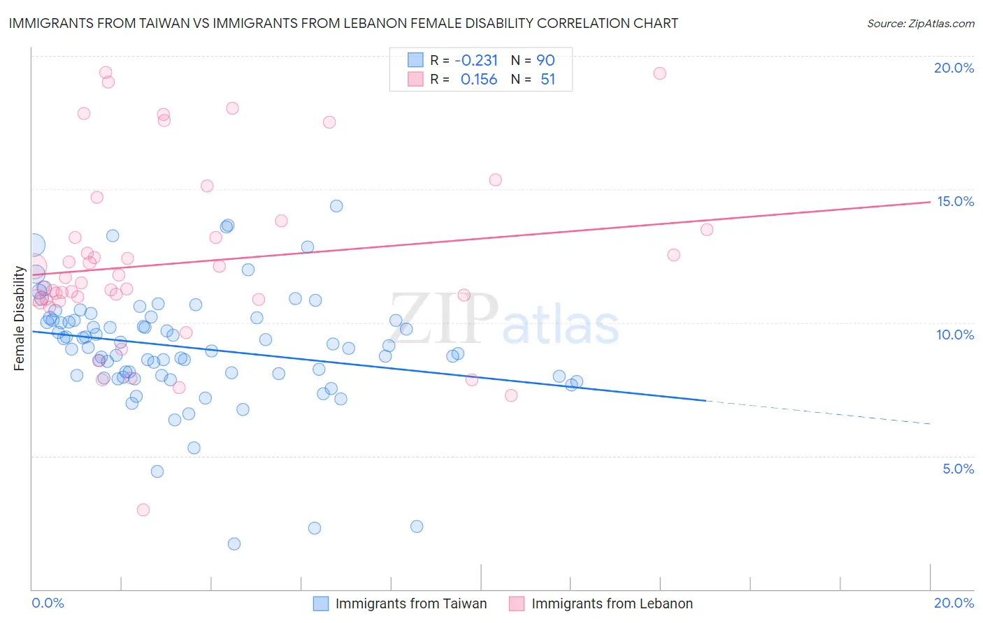 Immigrants from Taiwan vs Immigrants from Lebanon Female Disability