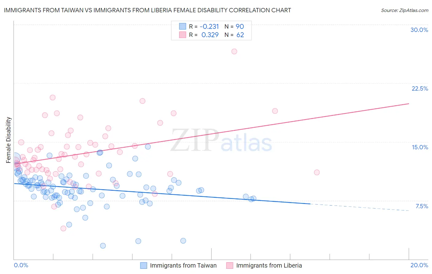 Immigrants from Taiwan vs Immigrants from Liberia Female Disability