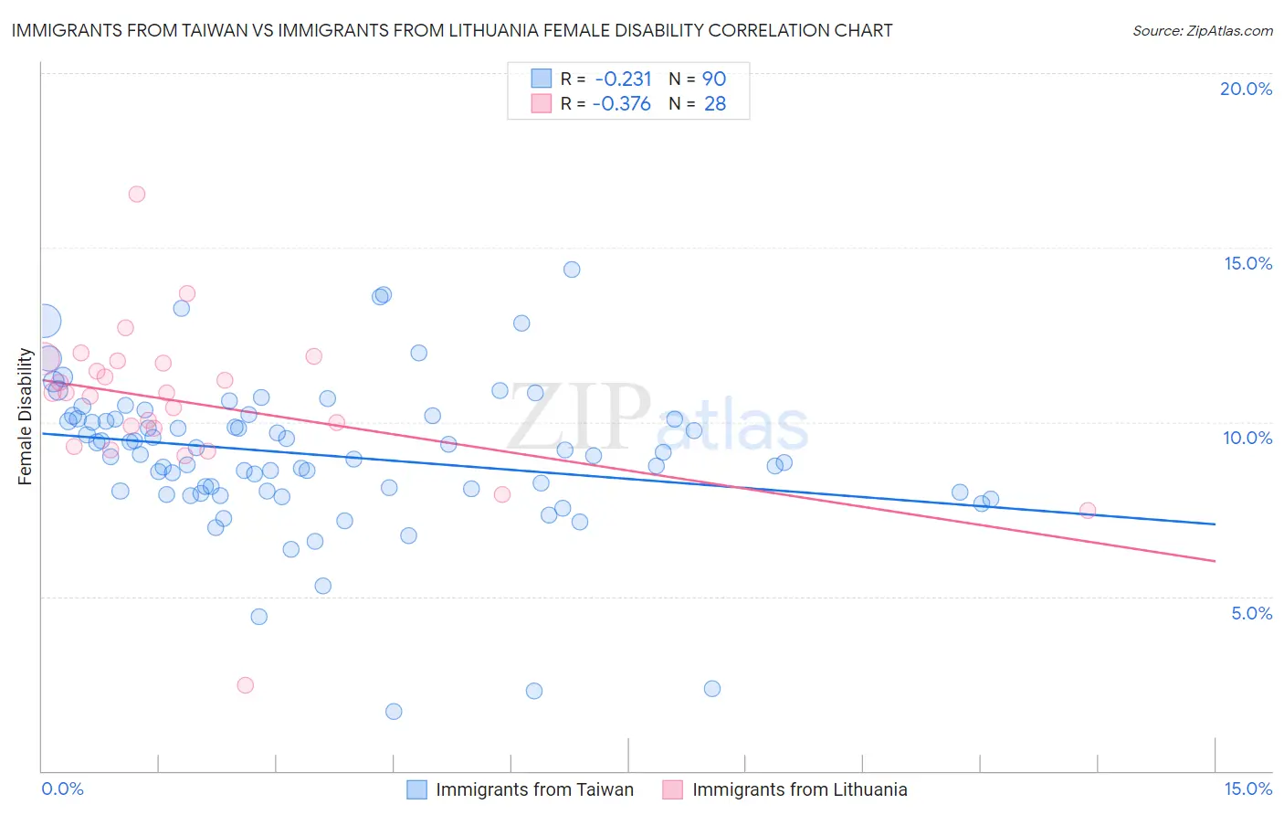 Immigrants from Taiwan vs Immigrants from Lithuania Female Disability
