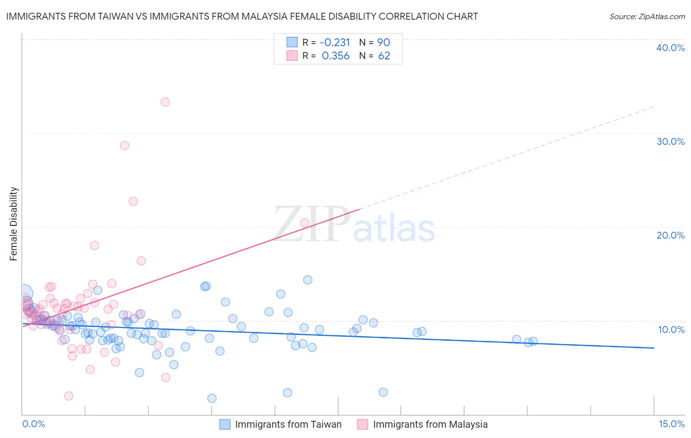 Immigrants from Taiwan vs Immigrants from Malaysia Female Disability