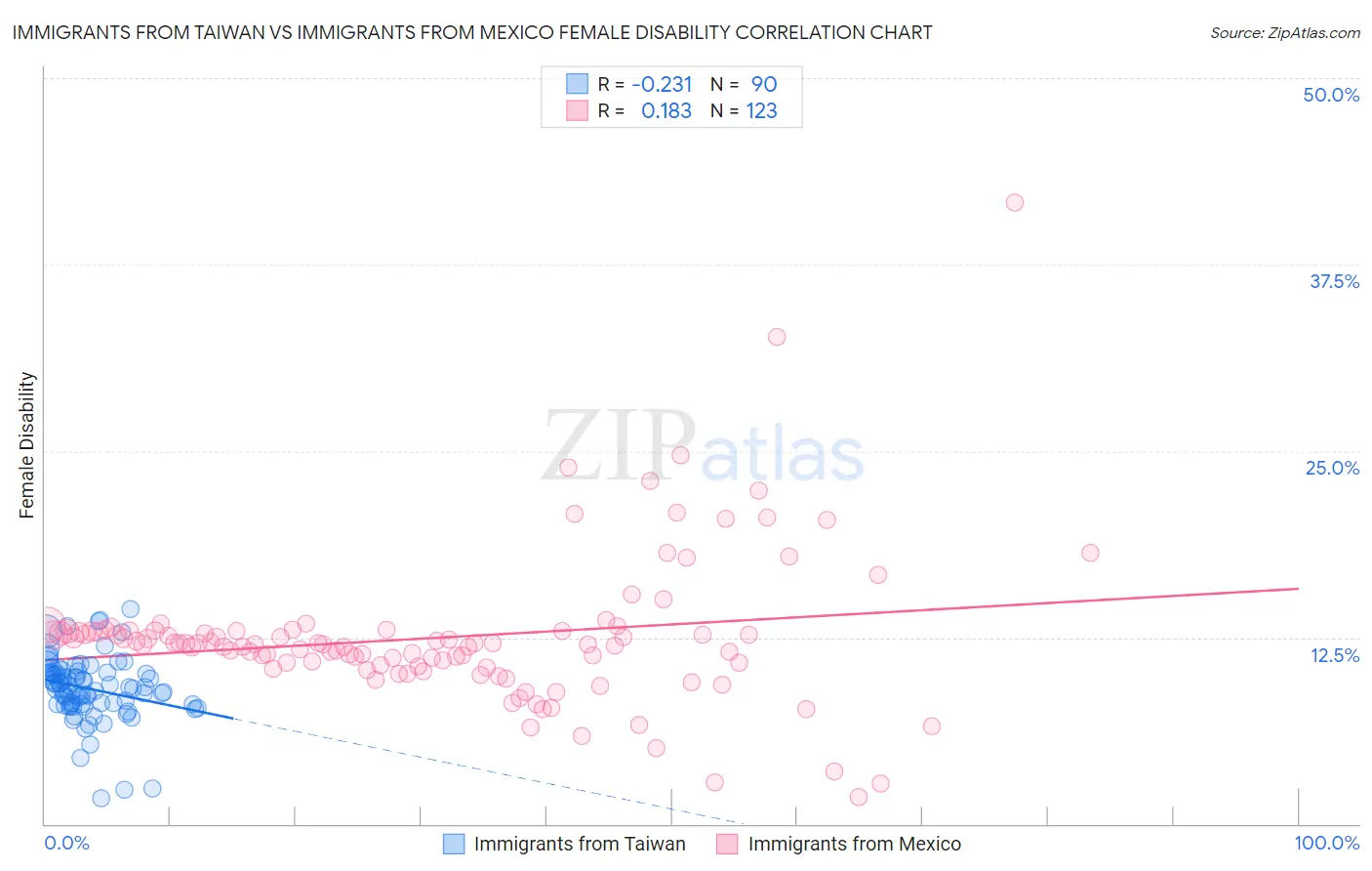 Immigrants from Taiwan vs Immigrants from Mexico Female Disability