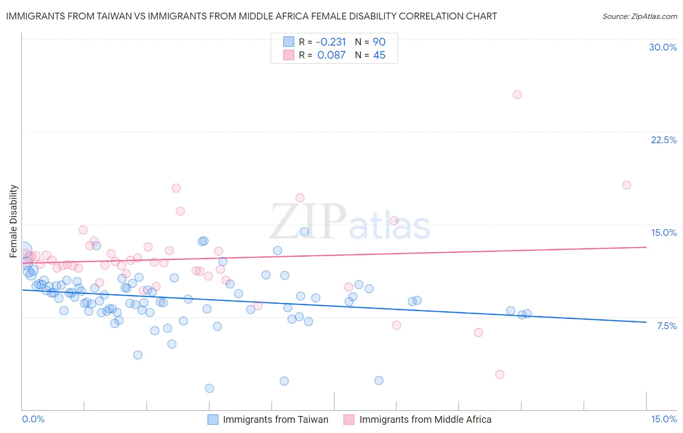 Immigrants from Taiwan vs Immigrants from Middle Africa Female Disability