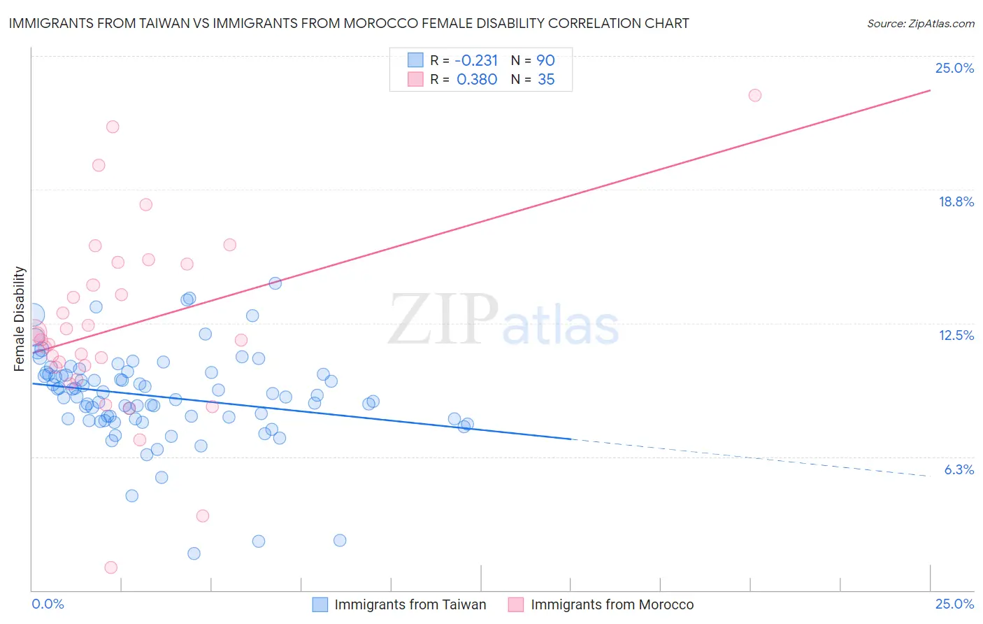 Immigrants from Taiwan vs Immigrants from Morocco Female Disability
