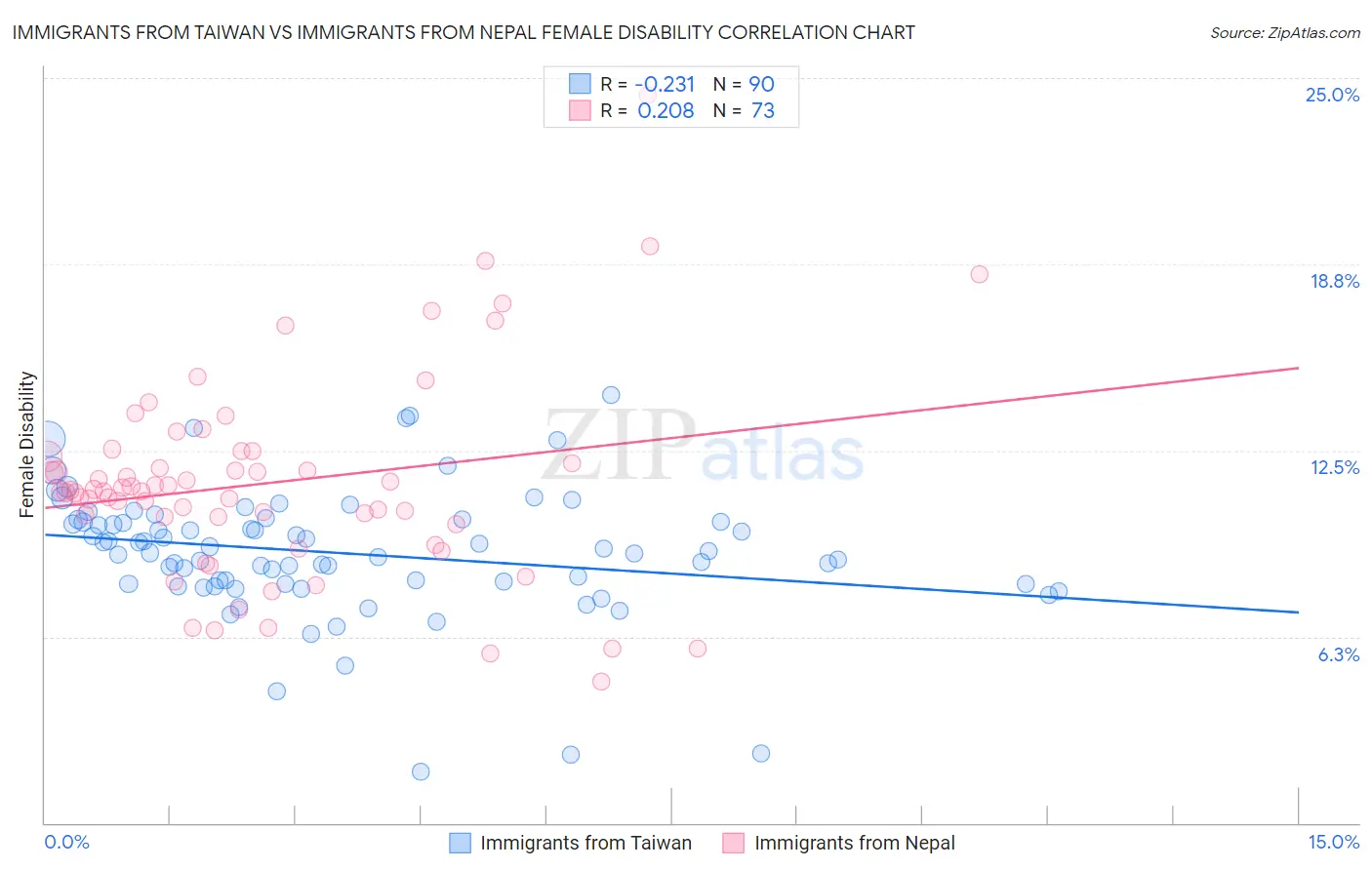 Immigrants from Taiwan vs Immigrants from Nepal Female Disability
