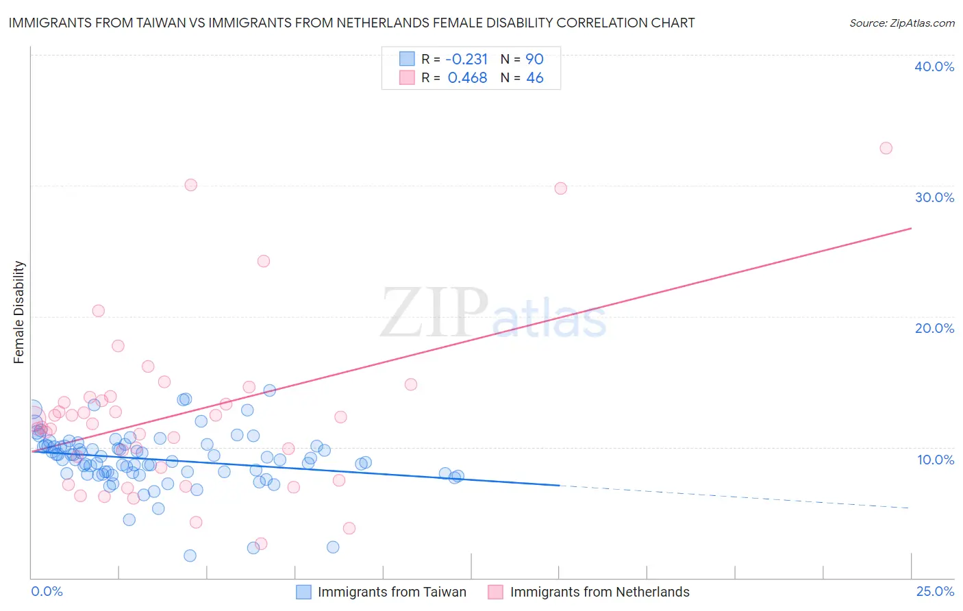Immigrants from Taiwan vs Immigrants from Netherlands Female Disability