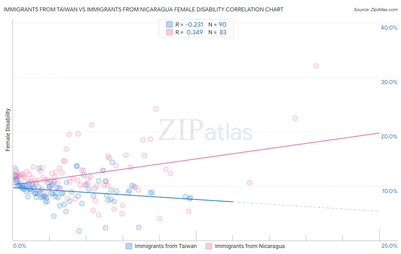 Immigrants from Taiwan vs Immigrants from Nicaragua Female Disability