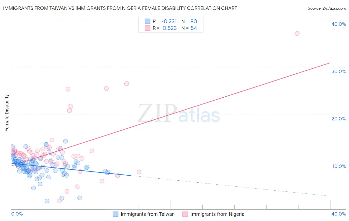 Immigrants from Taiwan vs Immigrants from Nigeria Female Disability