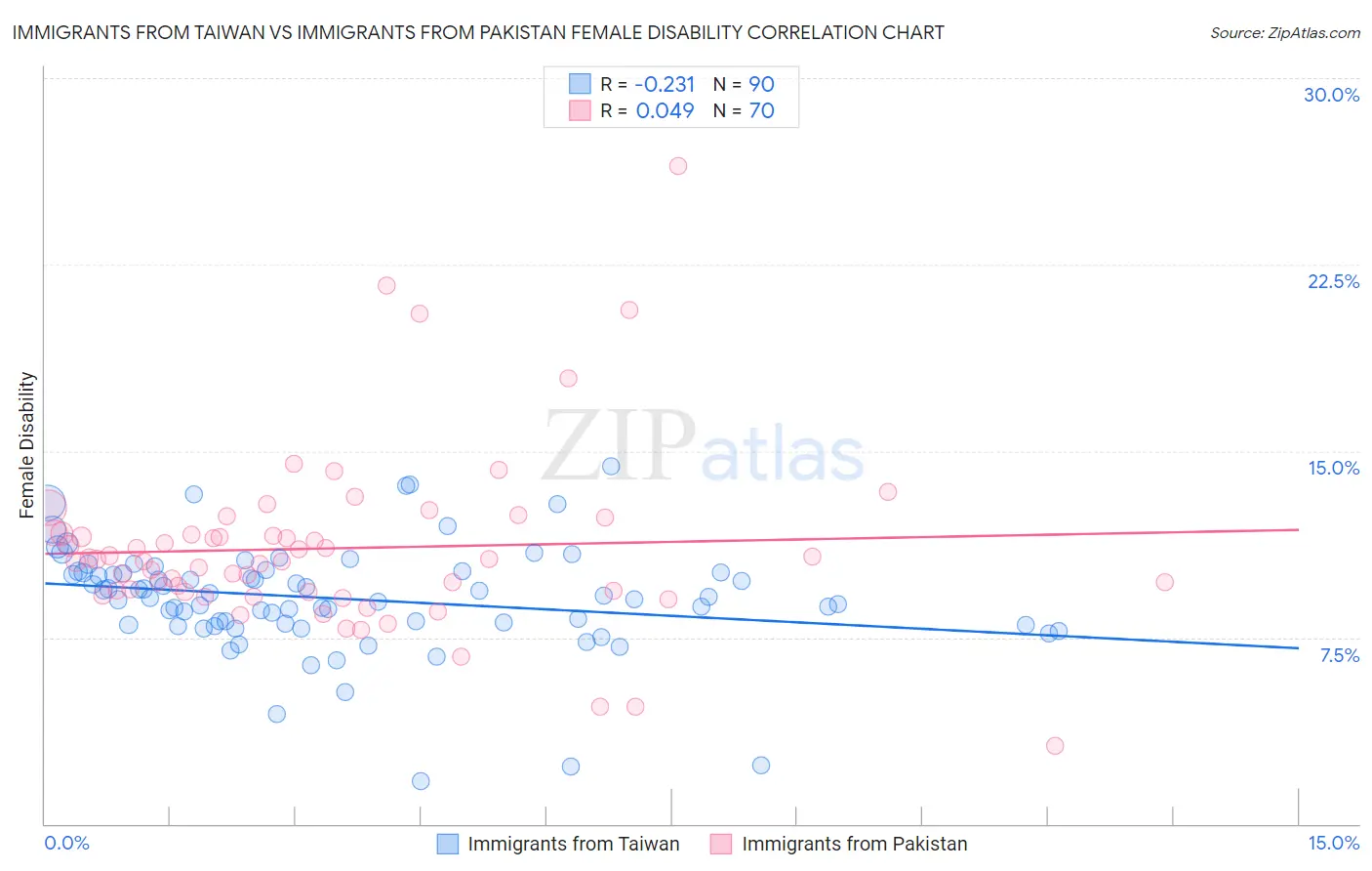 Immigrants from Taiwan vs Immigrants from Pakistan Female Disability