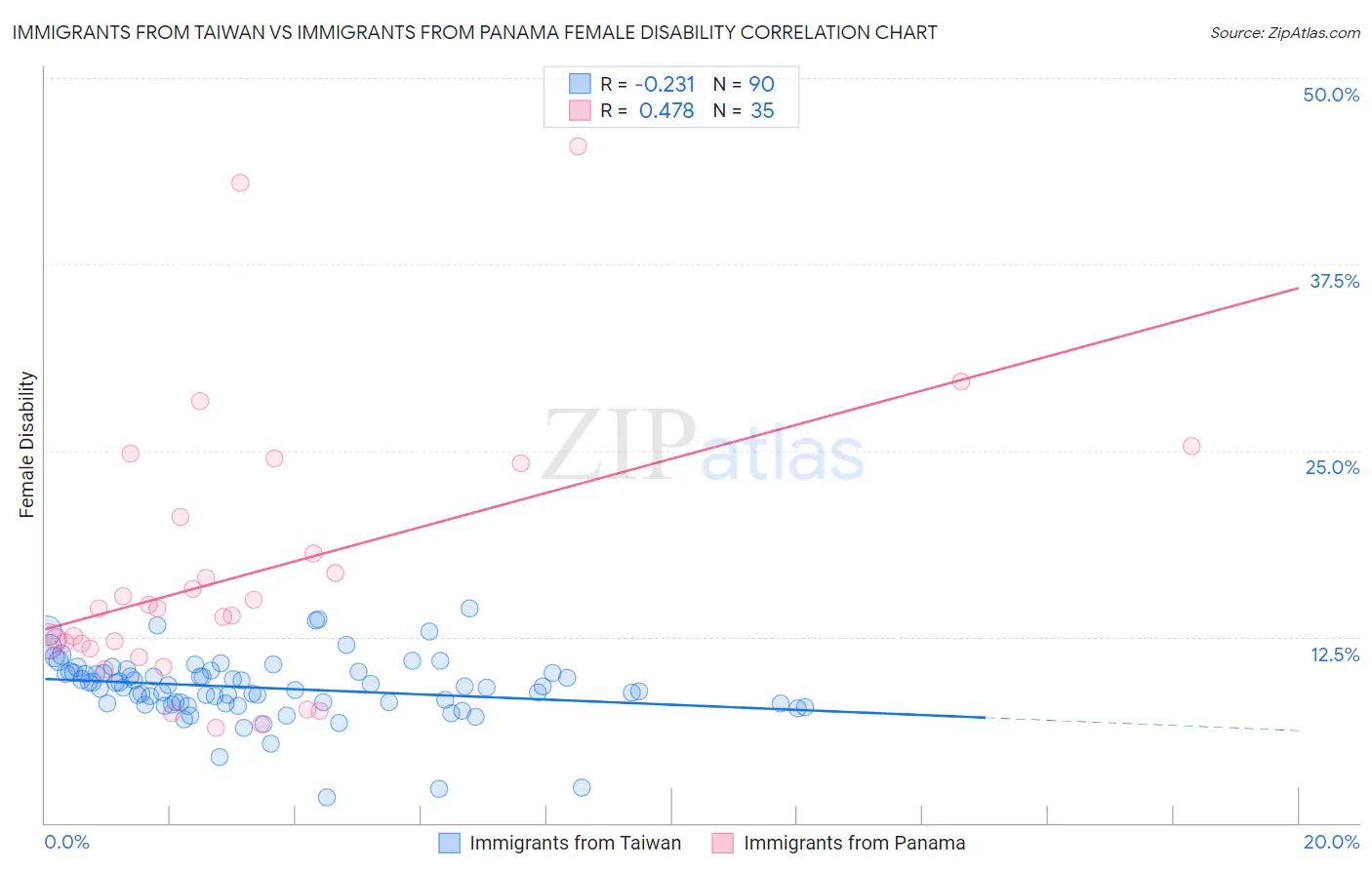 Immigrants from Taiwan vs Immigrants from Panama Female Disability