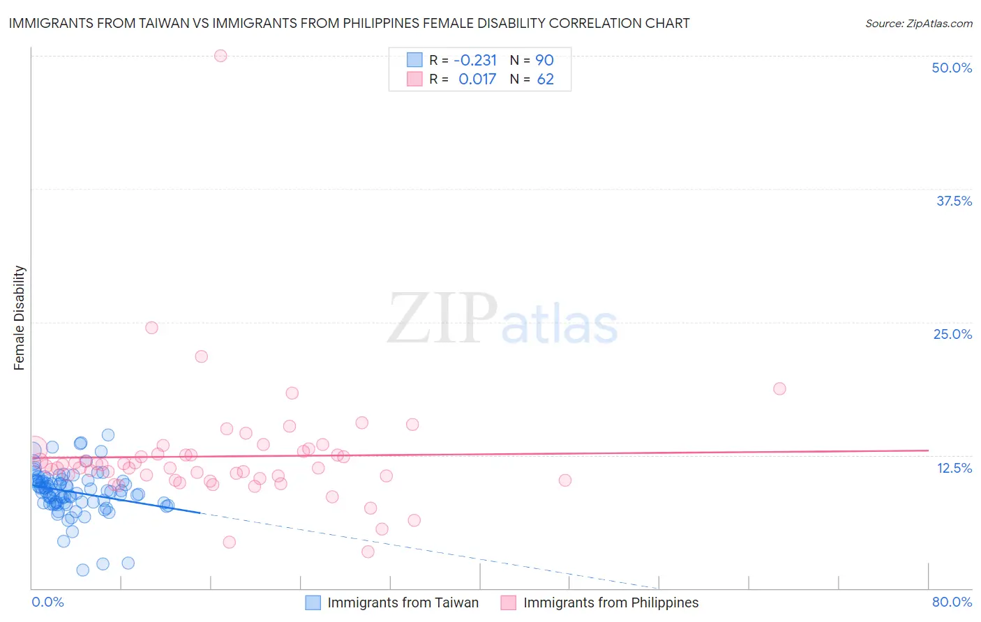 Immigrants from Taiwan vs Immigrants from Philippines Female Disability