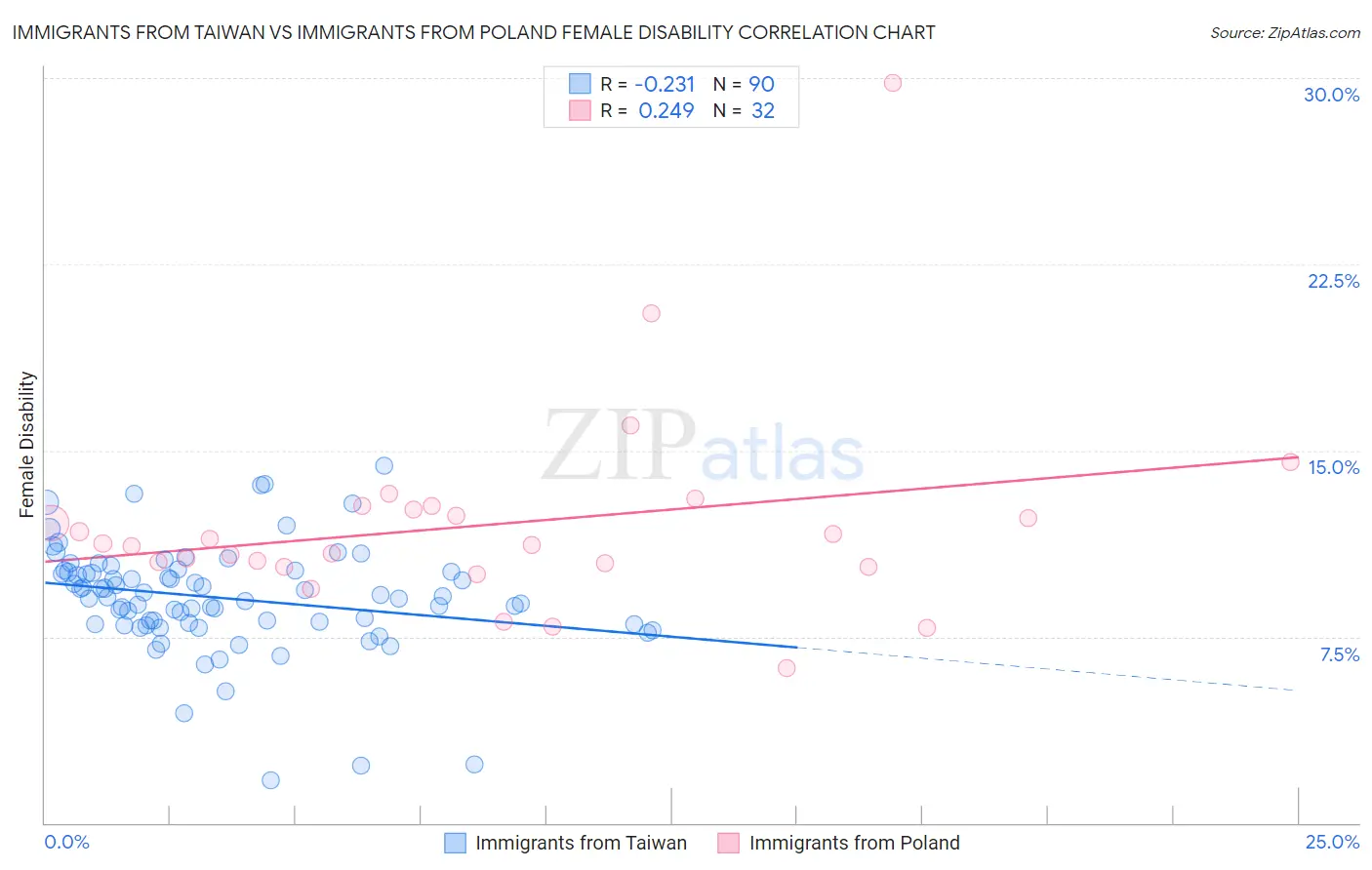 Immigrants from Taiwan vs Immigrants from Poland Female Disability