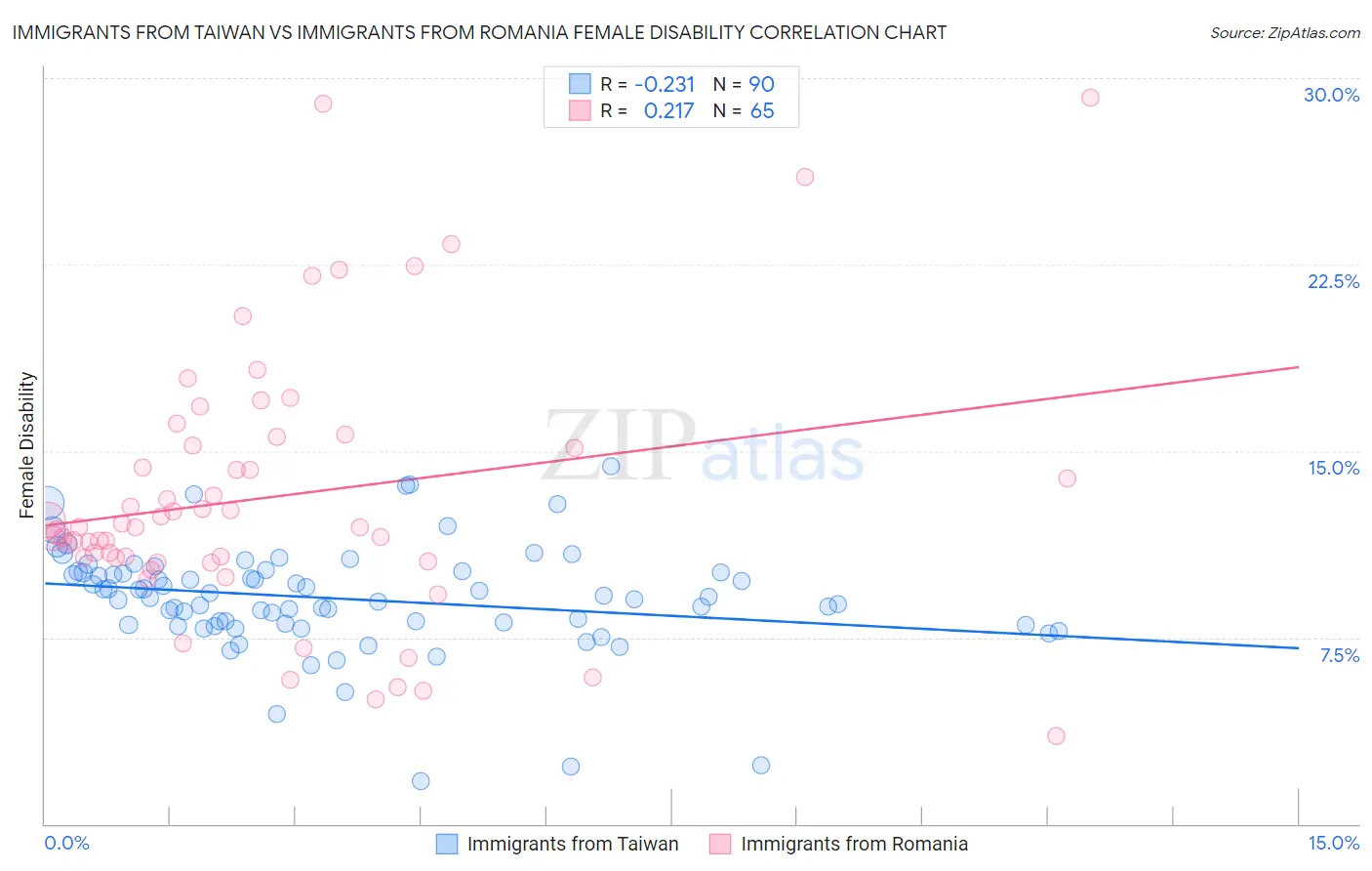 Immigrants from Taiwan vs Immigrants from Romania Female Disability