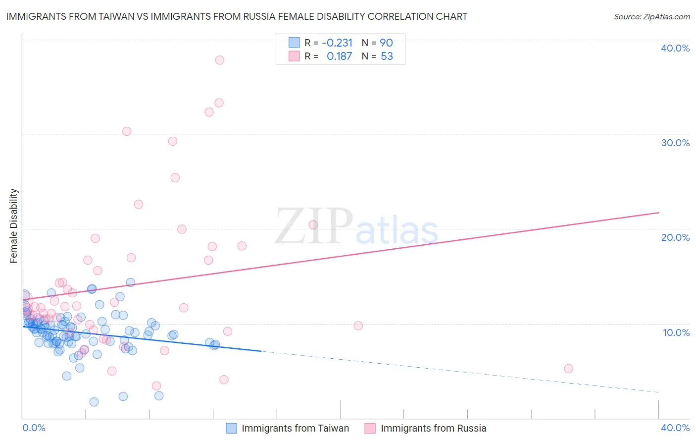 Immigrants from Taiwan vs Immigrants from Russia Female Disability