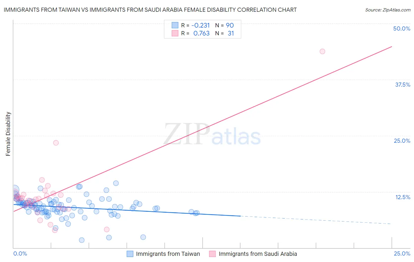Immigrants from Taiwan vs Immigrants from Saudi Arabia Female Disability