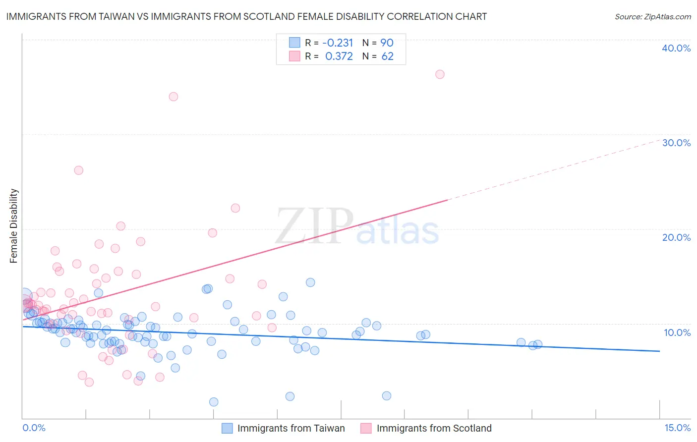 Immigrants from Taiwan vs Immigrants from Scotland Female Disability