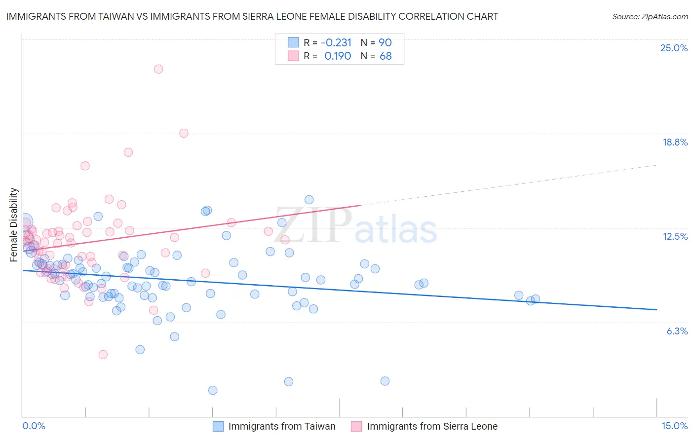 Immigrants from Taiwan vs Immigrants from Sierra Leone Female Disability