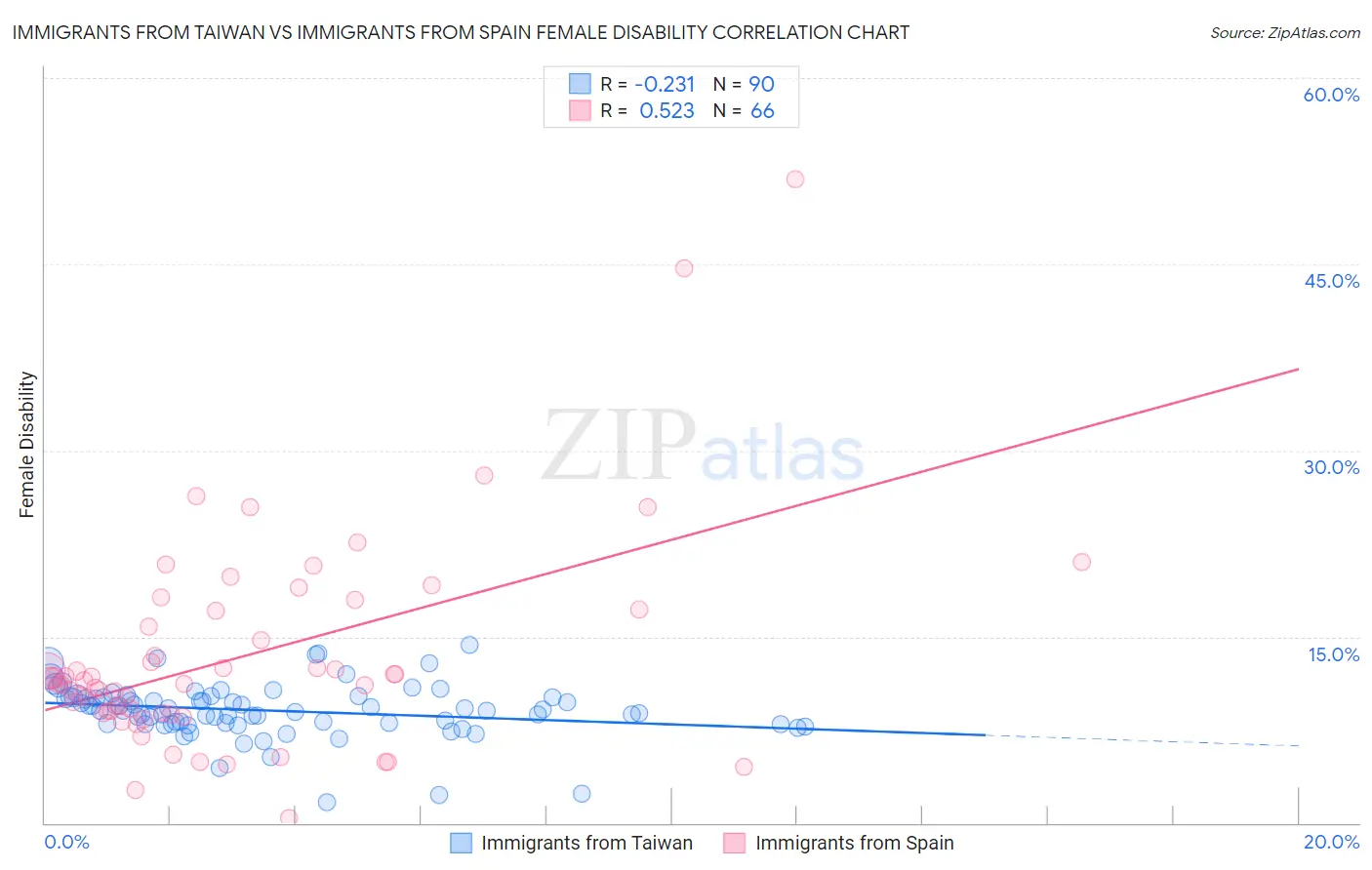 Immigrants from Taiwan vs Immigrants from Spain Female Disability