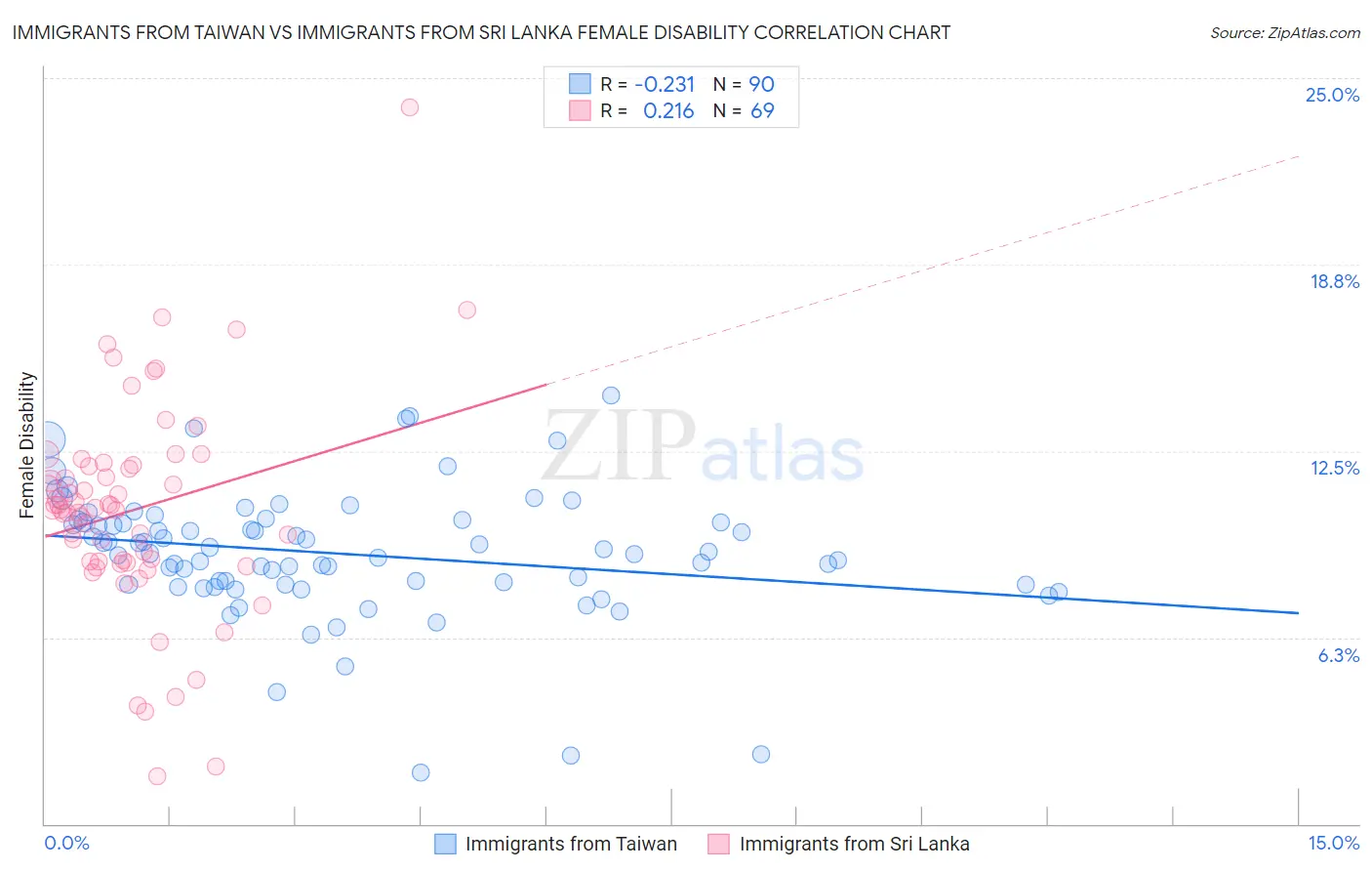 Immigrants from Taiwan vs Immigrants from Sri Lanka Female Disability
