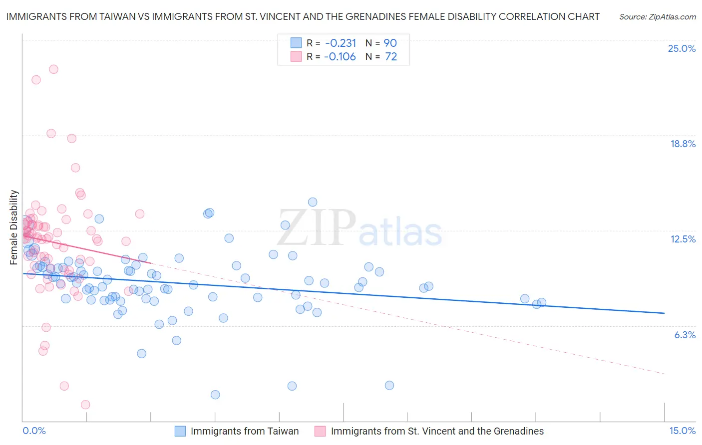 Immigrants from Taiwan vs Immigrants from St. Vincent and the Grenadines Female Disability