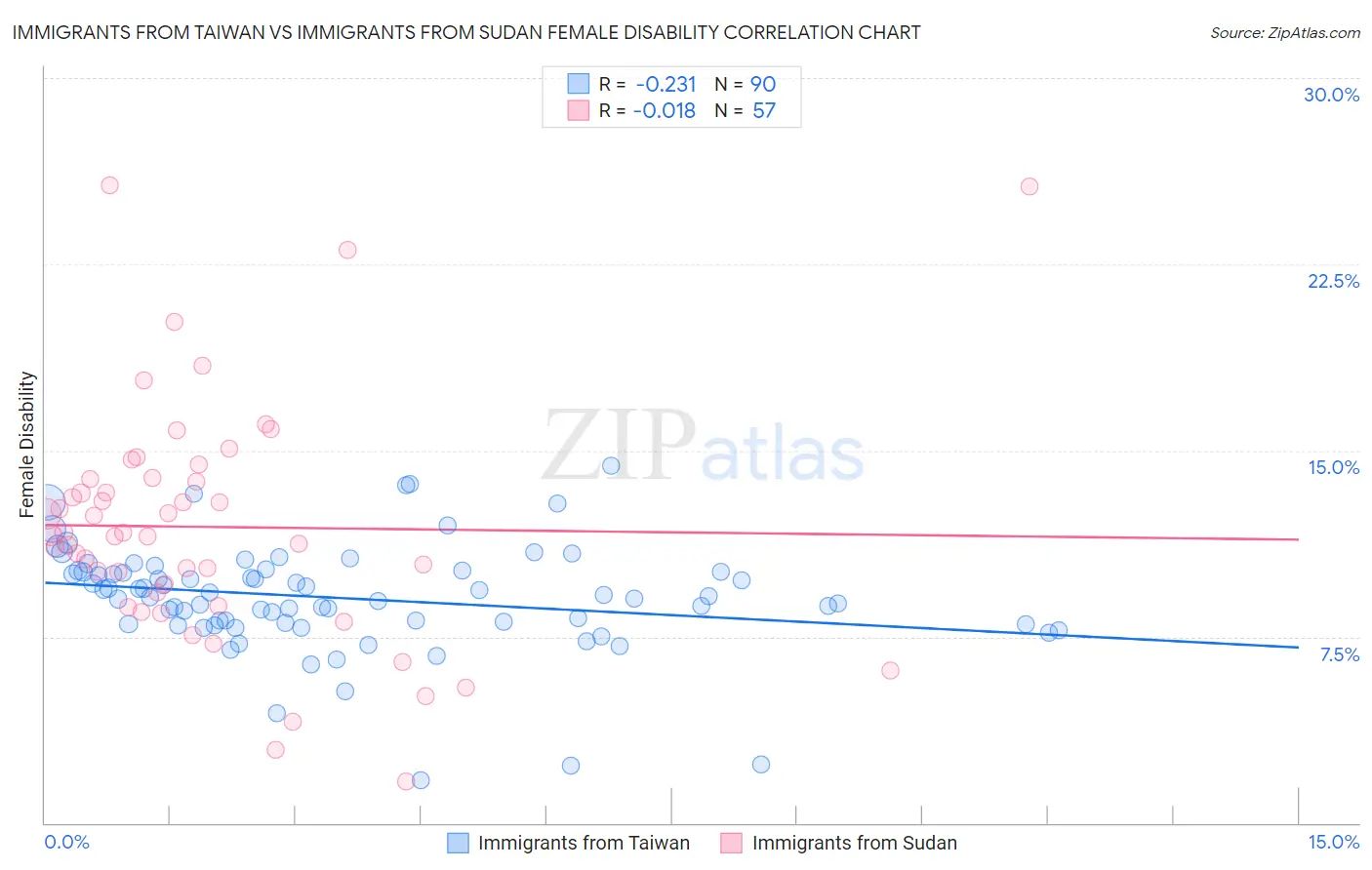 Immigrants from Taiwan vs Immigrants from Sudan Female Disability