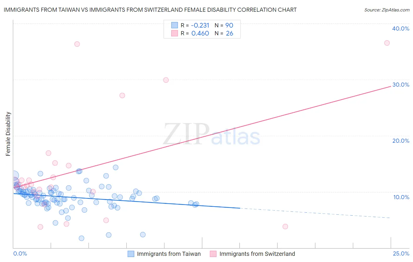 Immigrants from Taiwan vs Immigrants from Switzerland Female Disability