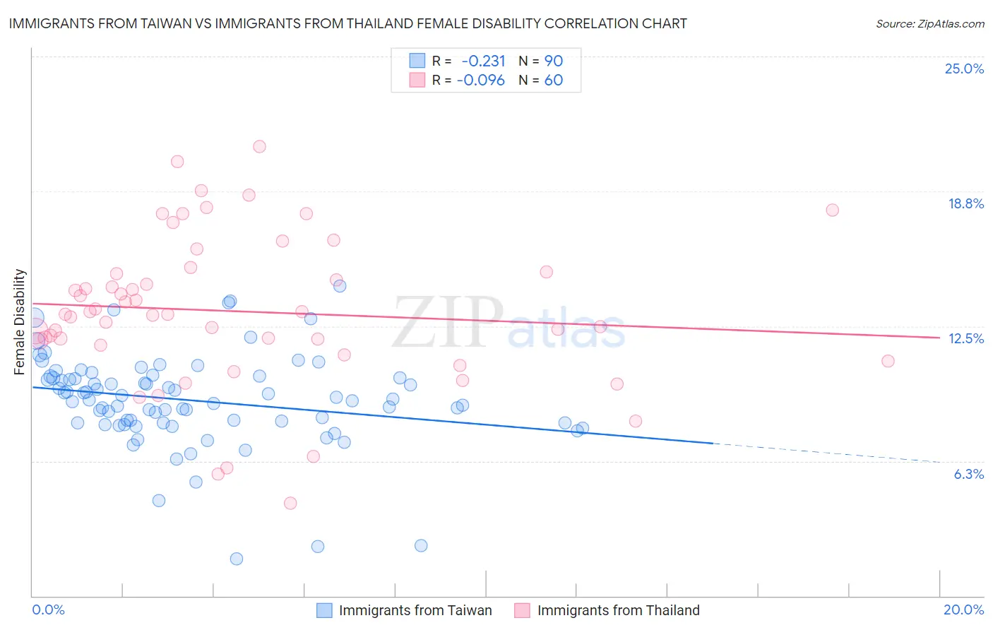 Immigrants from Taiwan vs Immigrants from Thailand Female Disability