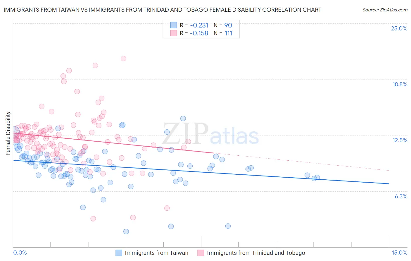 Immigrants from Taiwan vs Immigrants from Trinidad and Tobago Female Disability