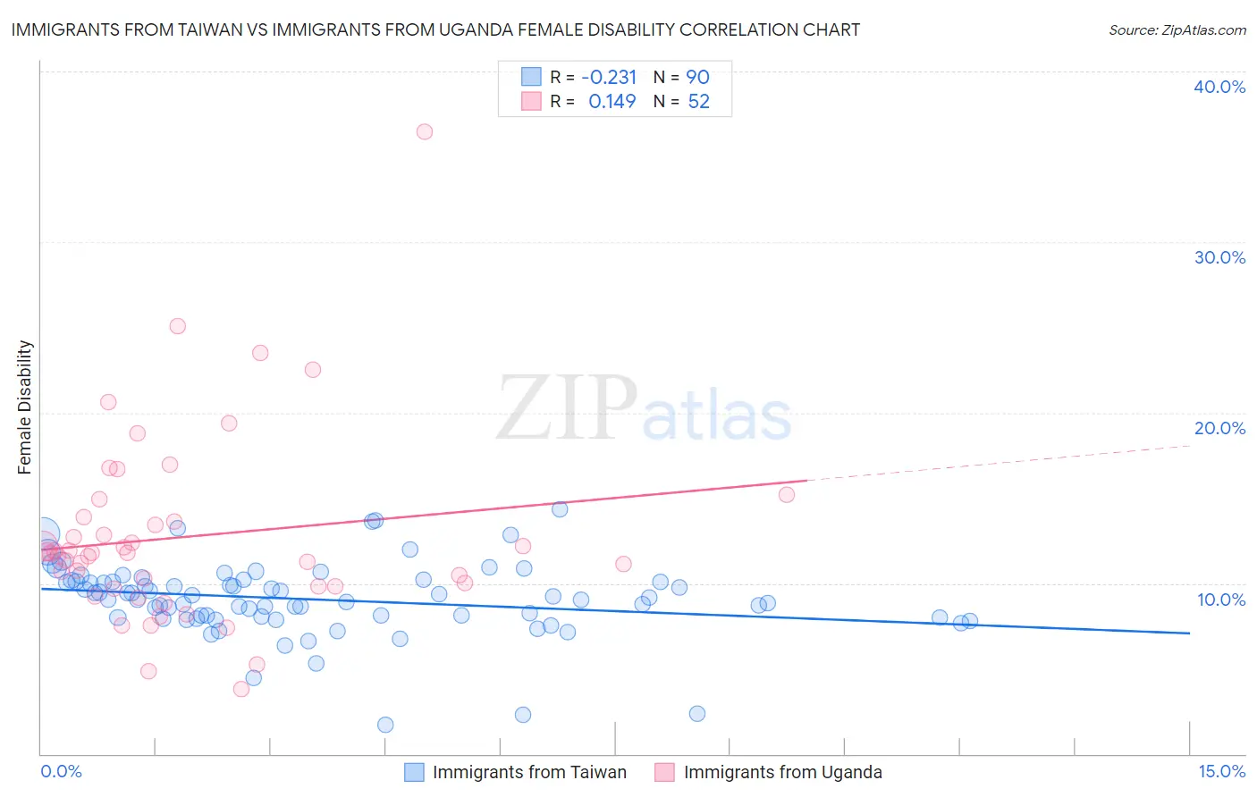 Immigrants from Taiwan vs Immigrants from Uganda Female Disability