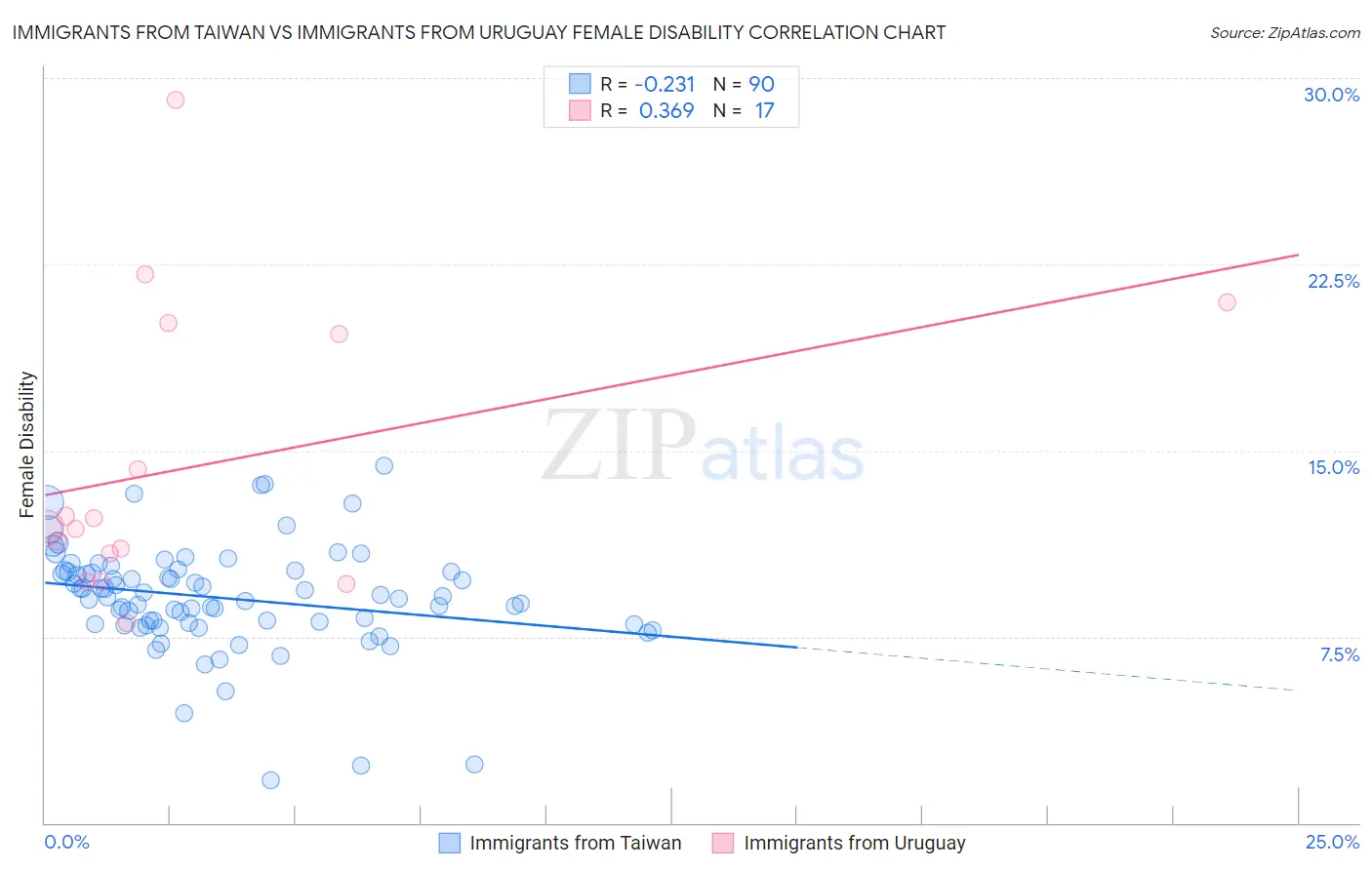 Immigrants from Taiwan vs Immigrants from Uruguay Female Disability