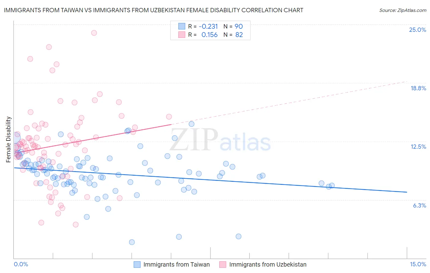 Immigrants from Taiwan vs Immigrants from Uzbekistan Female Disability