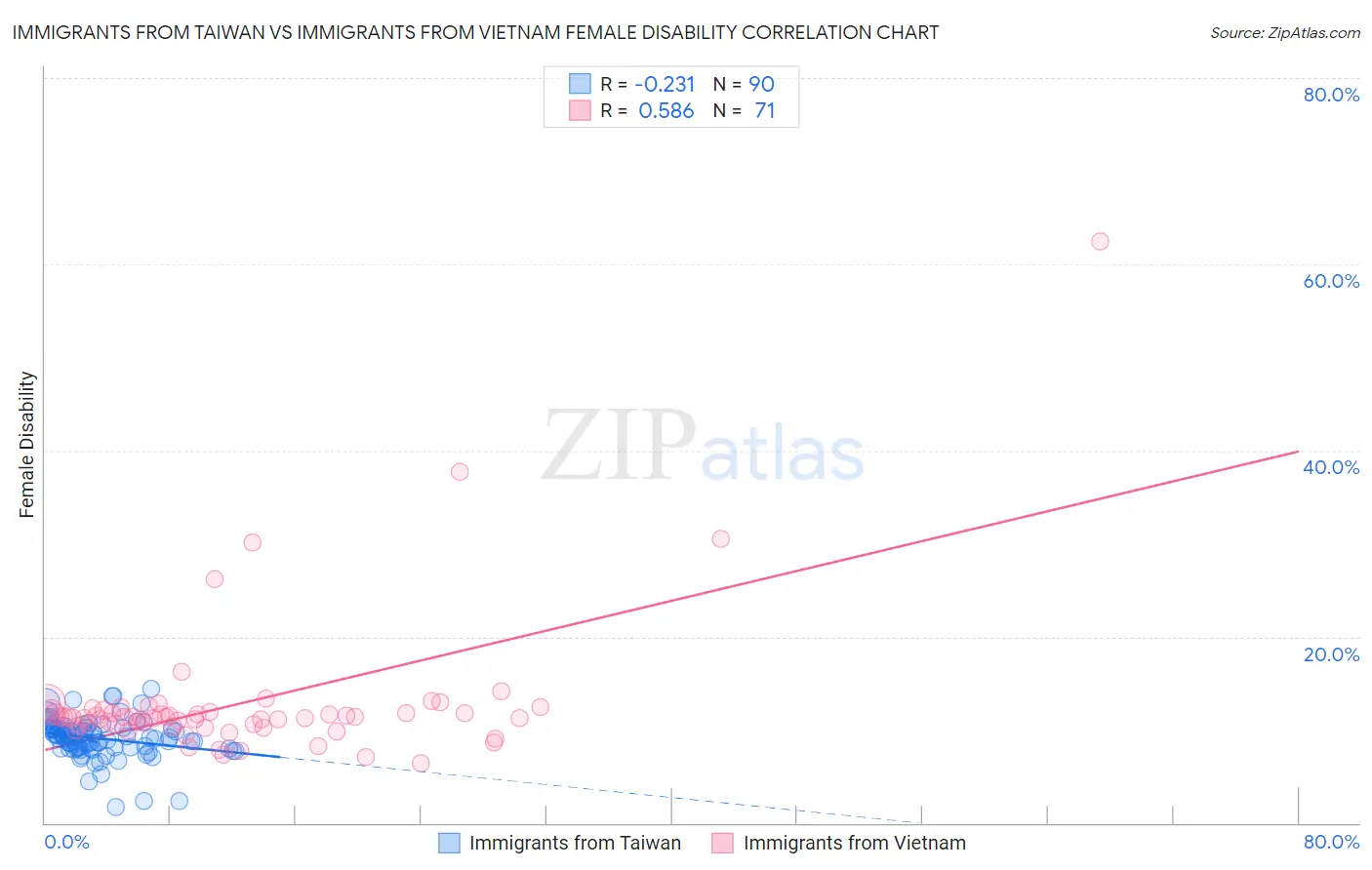 Immigrants from Taiwan vs Immigrants from Vietnam Female Disability