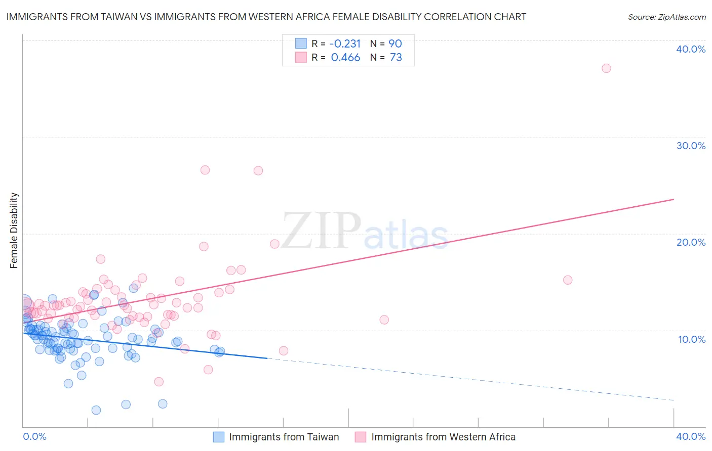 Immigrants from Taiwan vs Immigrants from Western Africa Female Disability