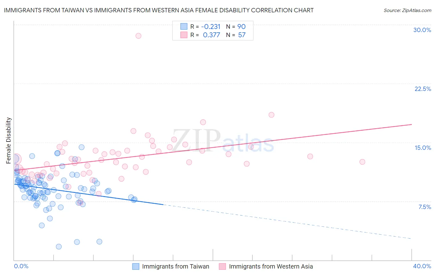 Immigrants from Taiwan vs Immigrants from Western Asia Female Disability