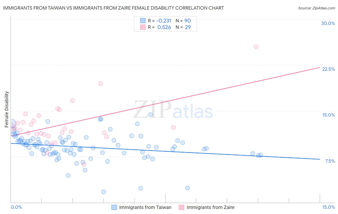 Immigrants from Taiwan vs Immigrants from Zaire Female Disability