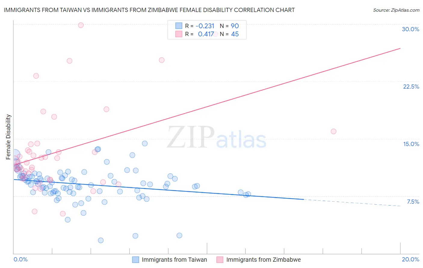 Immigrants from Taiwan vs Immigrants from Zimbabwe Female Disability
