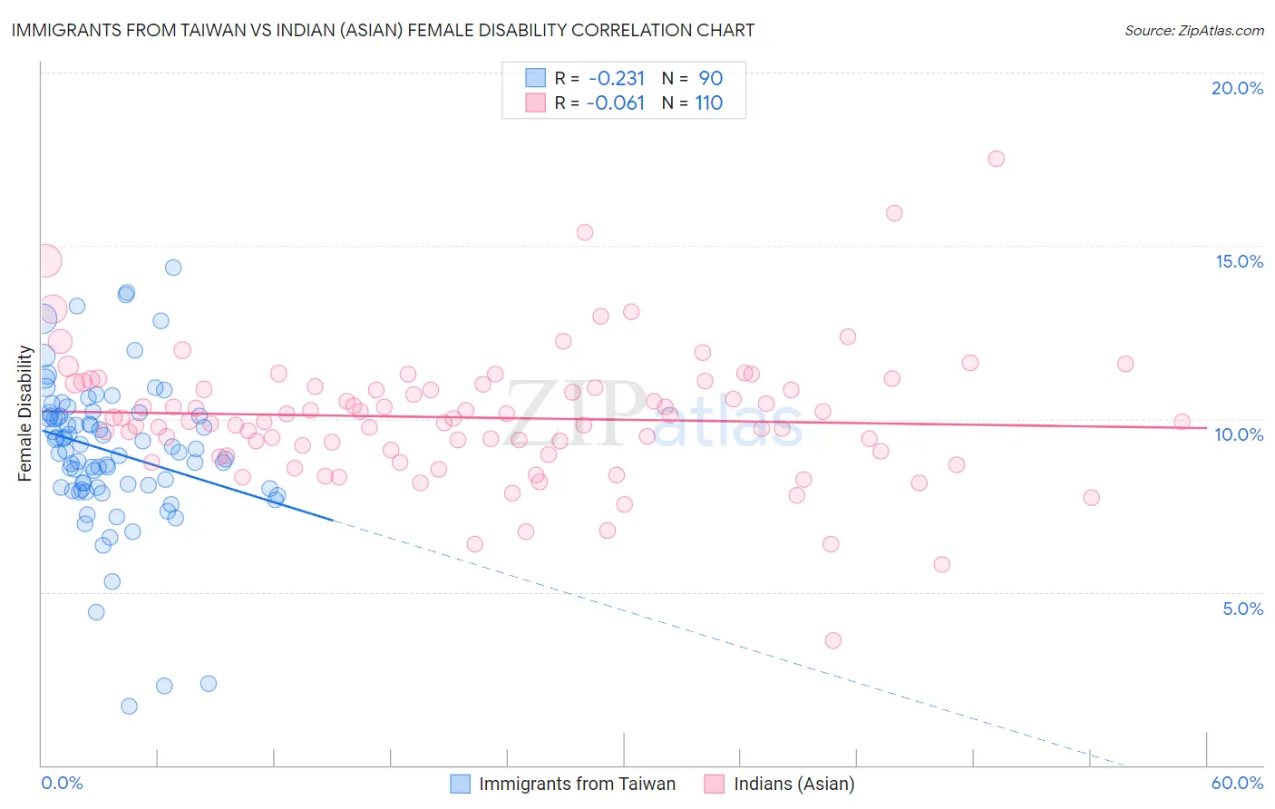 Immigrants from Taiwan vs Indian (Asian) Female Disability
