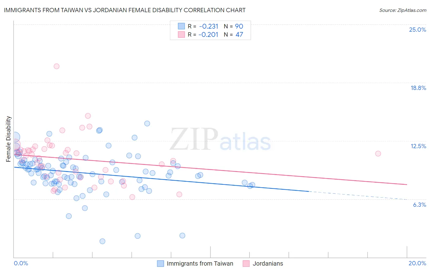 Immigrants from Taiwan vs Jordanian Female Disability