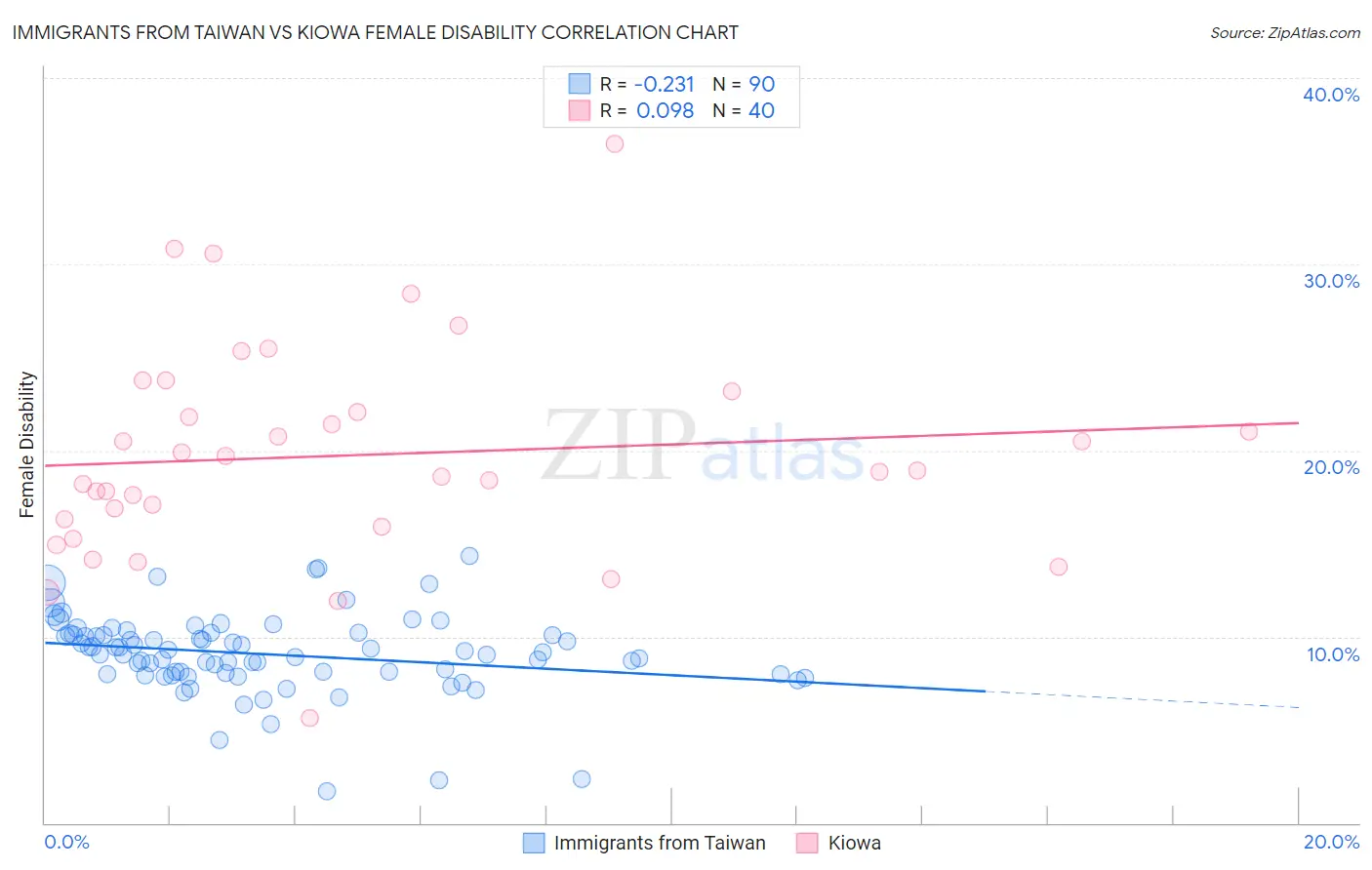 Immigrants from Taiwan vs Kiowa Female Disability