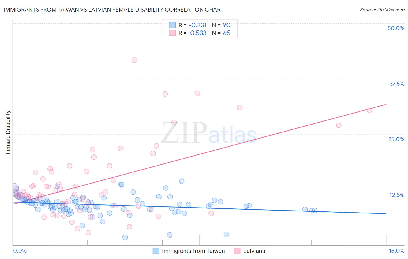 Immigrants from Taiwan vs Latvian Female Disability