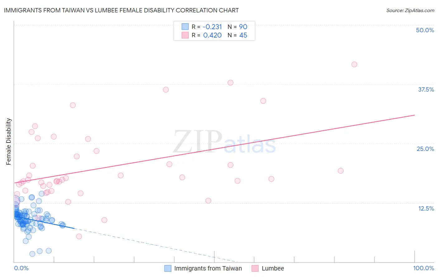 Immigrants from Taiwan vs Lumbee Female Disability