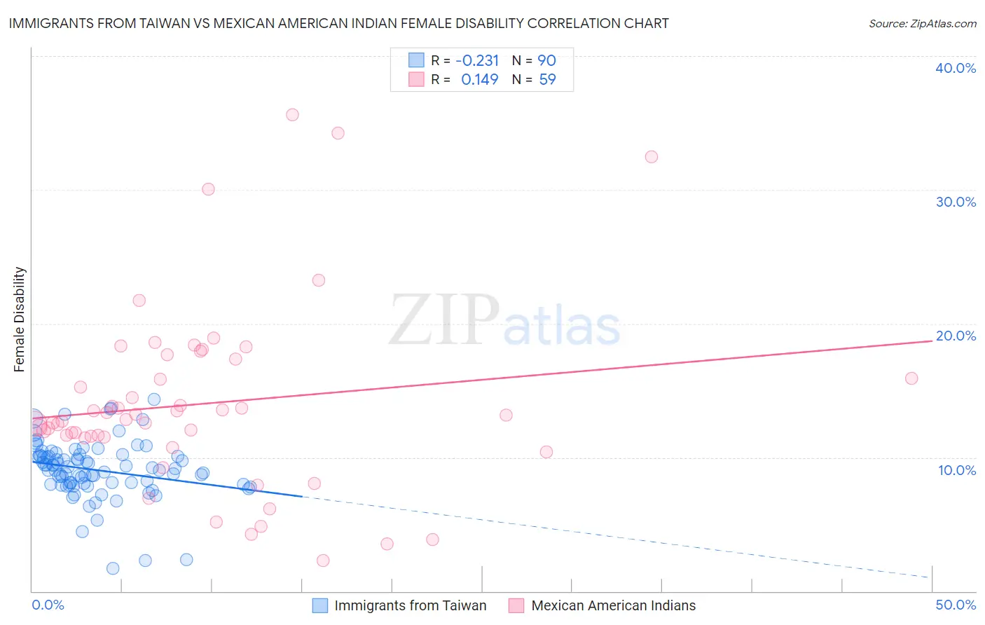 Immigrants from Taiwan vs Mexican American Indian Female Disability