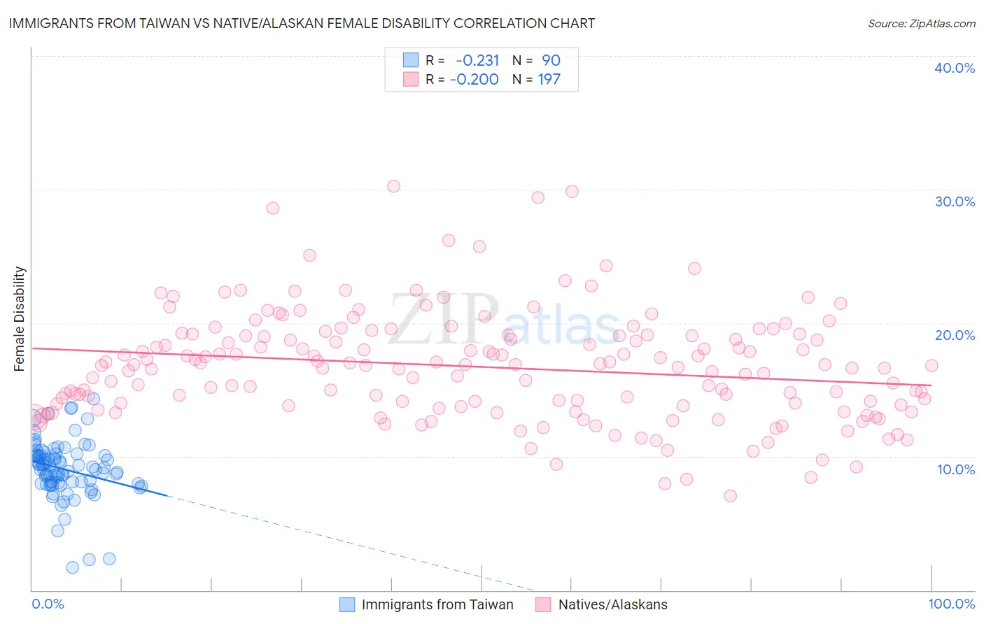 Immigrants from Taiwan vs Native/Alaskan Female Disability