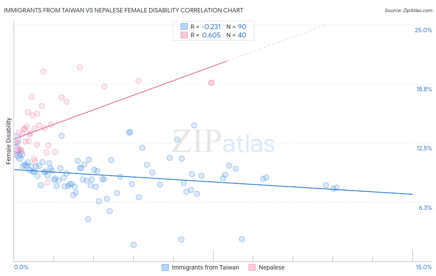 Immigrants from Taiwan vs Nepalese Female Disability