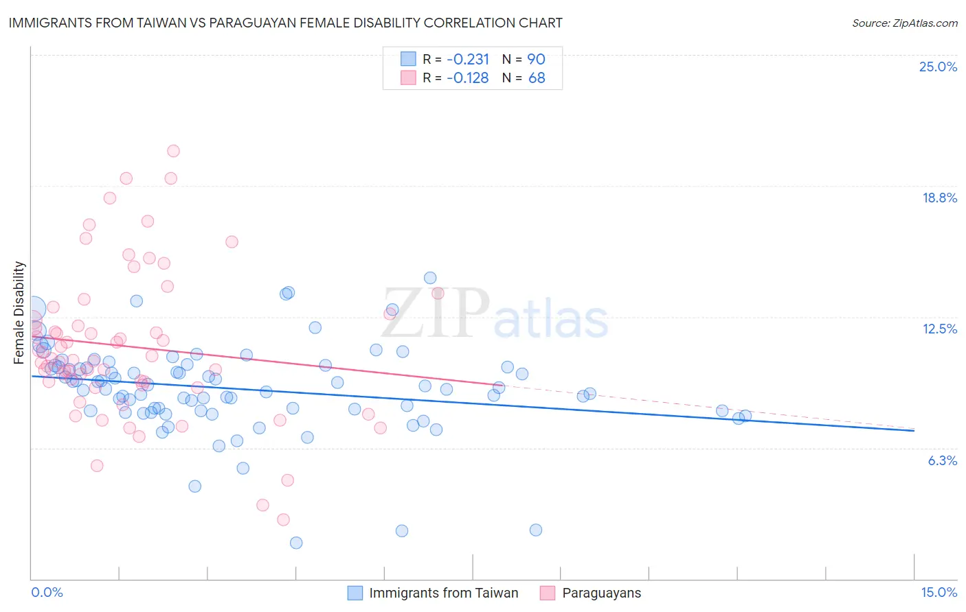 Immigrants from Taiwan vs Paraguayan Female Disability