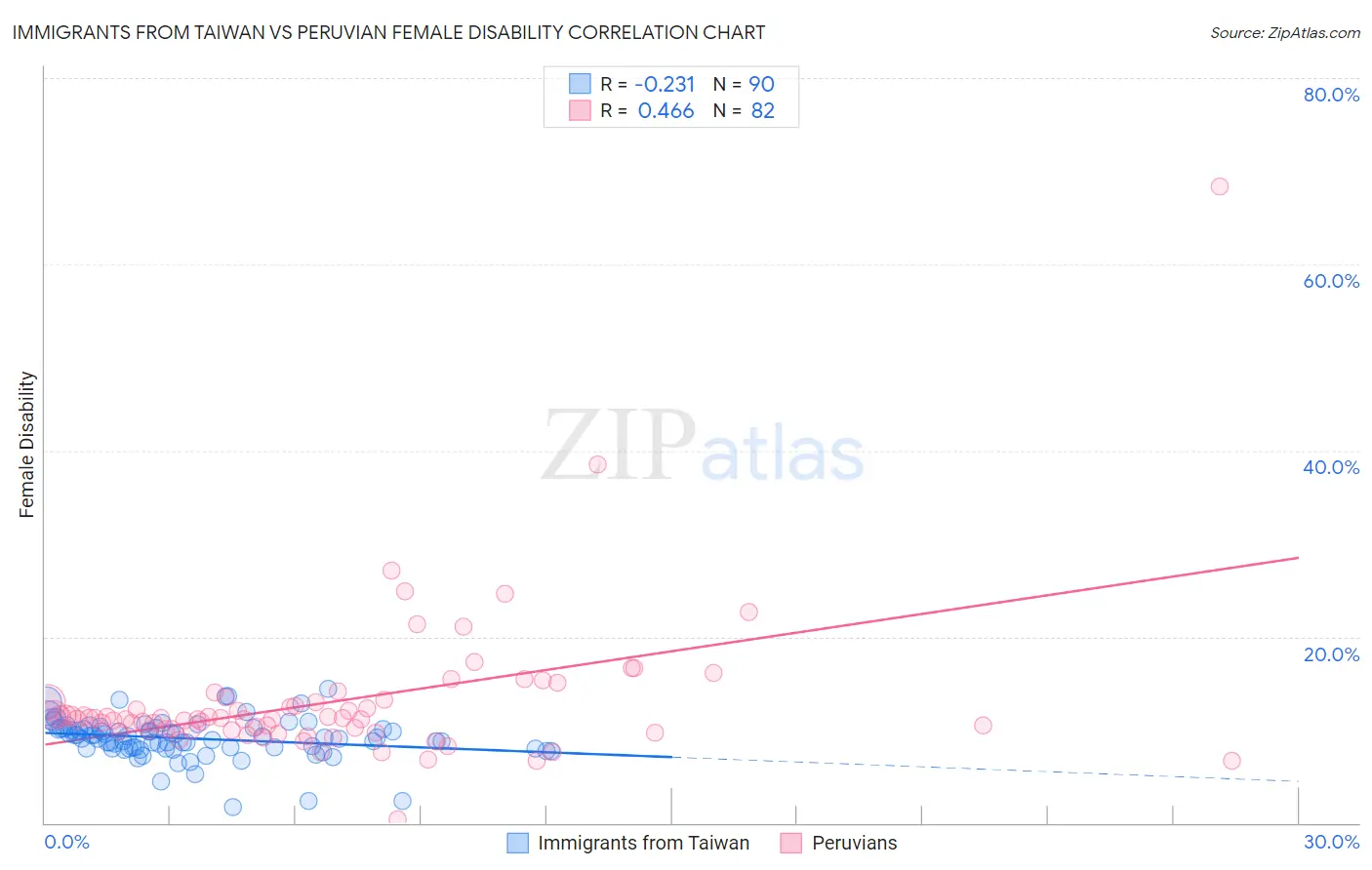 Immigrants from Taiwan vs Peruvian Female Disability
