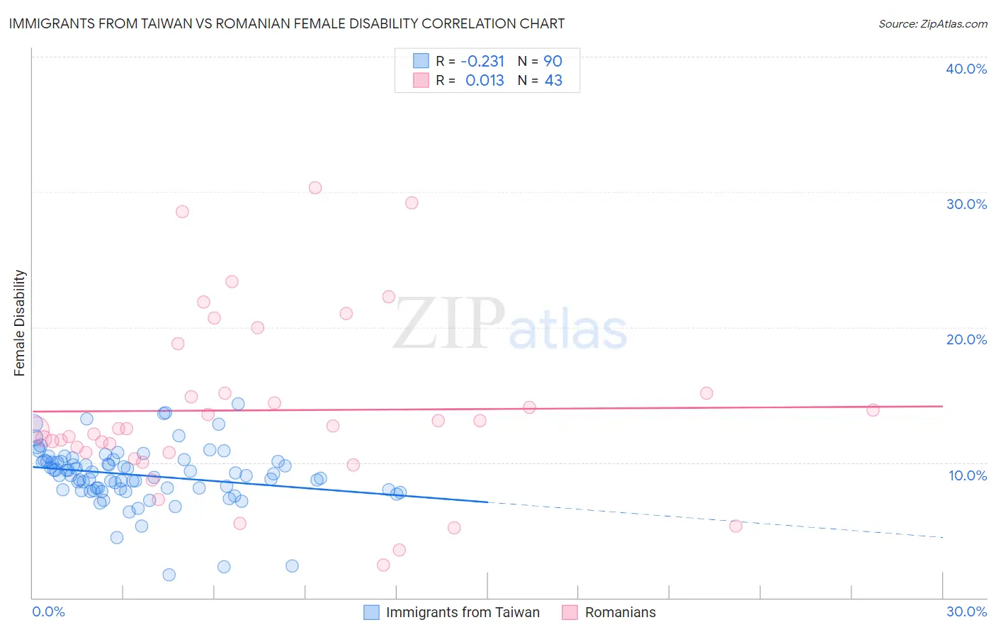 Immigrants from Taiwan vs Romanian Female Disability