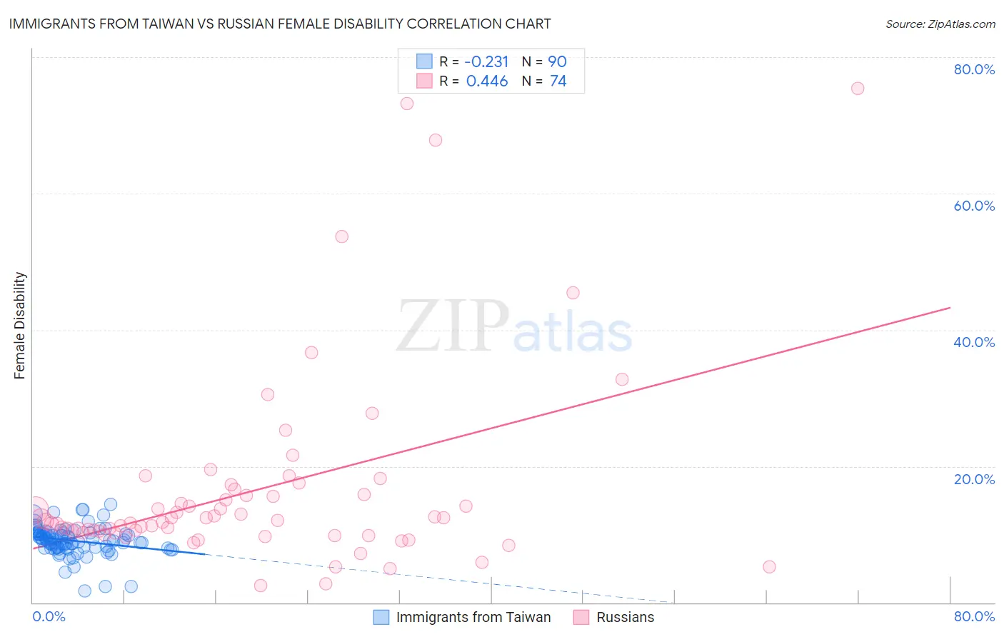 Immigrants from Taiwan vs Russian Female Disability