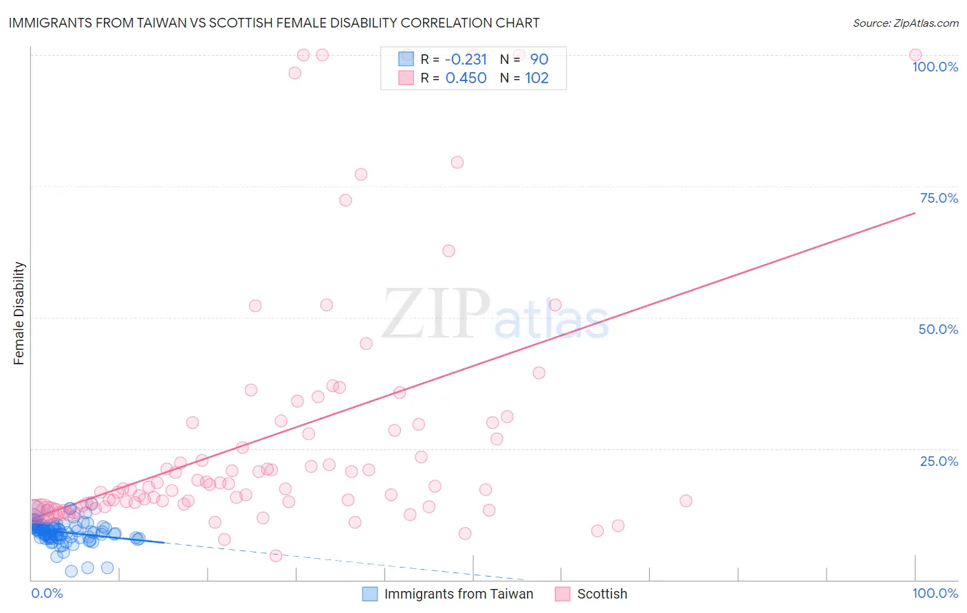 Immigrants from Taiwan vs Scottish Female Disability