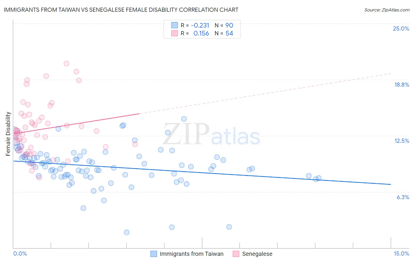 Immigrants from Taiwan vs Senegalese Female Disability