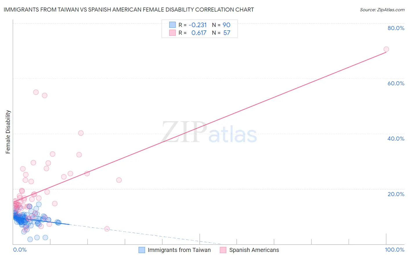 Immigrants from Taiwan vs Spanish American Female Disability